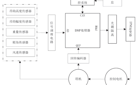 基于DSP 处理器+CAN 总线的塔式起重机 群塔防碰撞系统