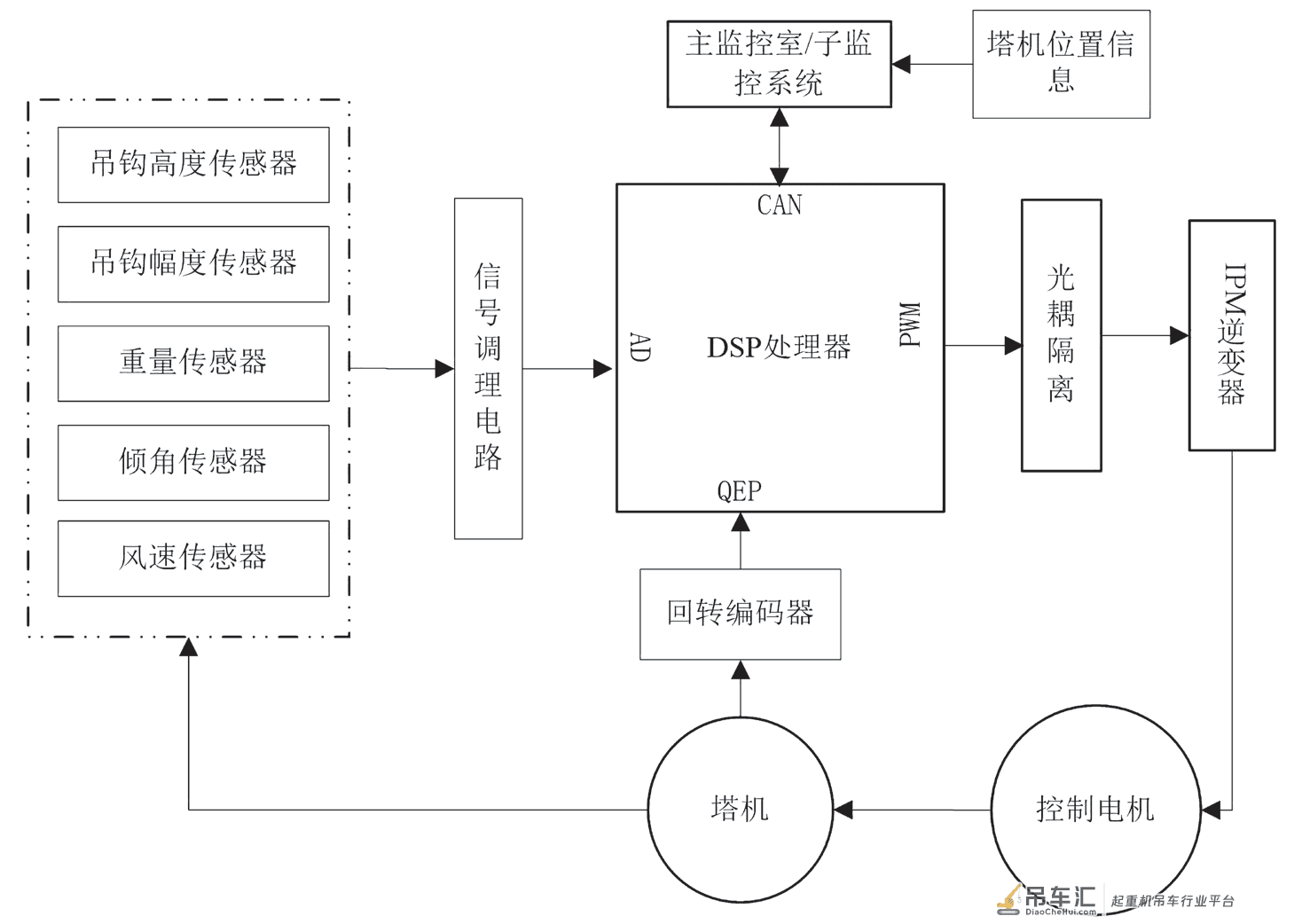 基于DSP 处理器+CAN 总线的塔式起重机 群塔防碰撞系统