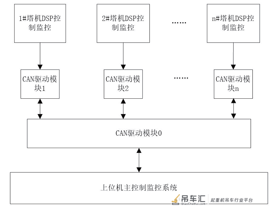 基于DSP 处理器+CAN 总线的塔式起重机 群塔防碰撞系统