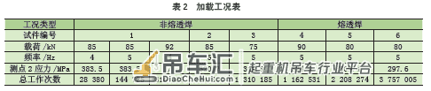 造船龙门起重机主梁结构件的疲劳试验与分析