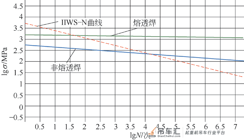 造船龙门起重机主梁结构件的疲劳试验与分析