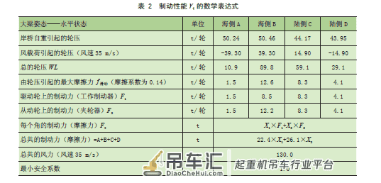 基于整数规划的岸边集装箱起重机 大车主从动轮分配问题研究