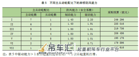 基于整数规划的岸边集装箱起重机 大车主从动轮分配问题研究