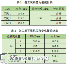 基于FEM的单臂塔式起重机模态及谐响应分析
