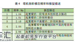 基于FEM的单臂塔式起重机模态及谐响应分析