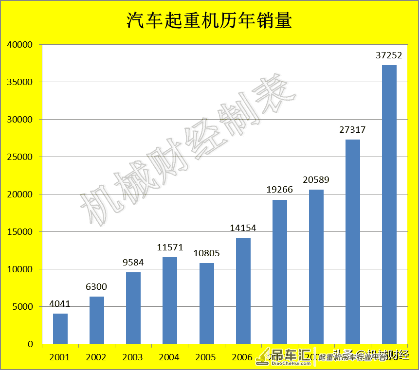 为何我国汽车起重机独大,且没有外资品牌?源自这10年发展
