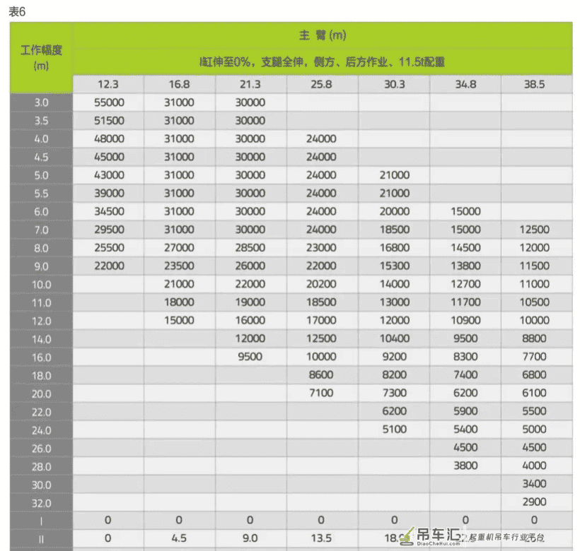 中联这新款55吨吊车，比去年的70还牛！10米20吨还不超载