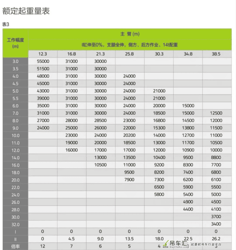 中联这新款55吨吊车，比去年的70还牛！10米20吨还不超载