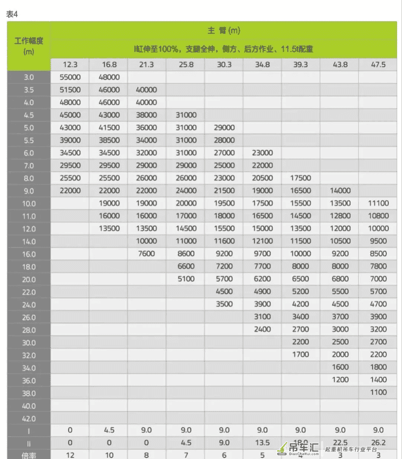 中联这新款55吨吊车，比去年的70还牛！10米20吨还不超载