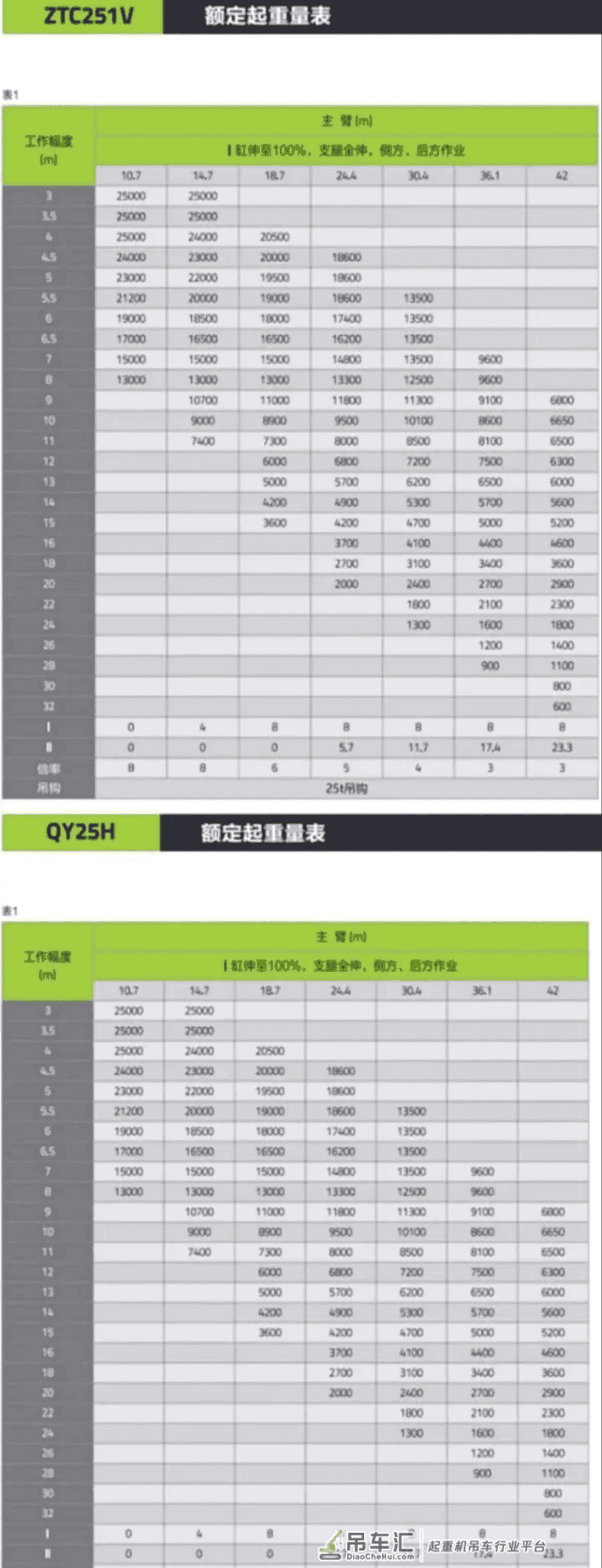 中联251V和25H的吊车有啥区别,价格相差四五万左右