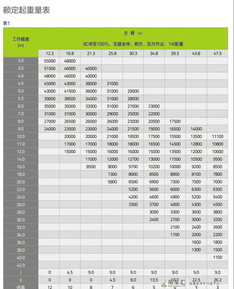 中联这新款55吨吊车，比去年的70还牛！10米20吨还不超载