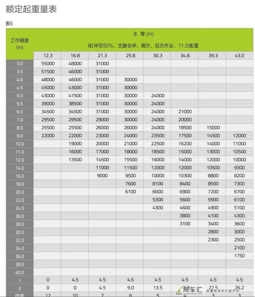 中联这新款55吨吊车，比去年的70还牛！10米20吨还不超载