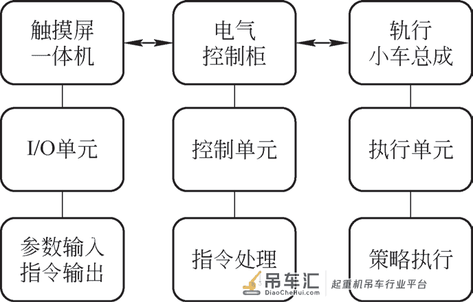 起重机械防碰装置试验系统的设计