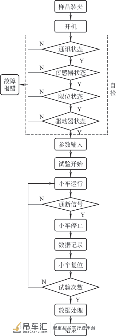 起重机械防碰装置试验系统的设计