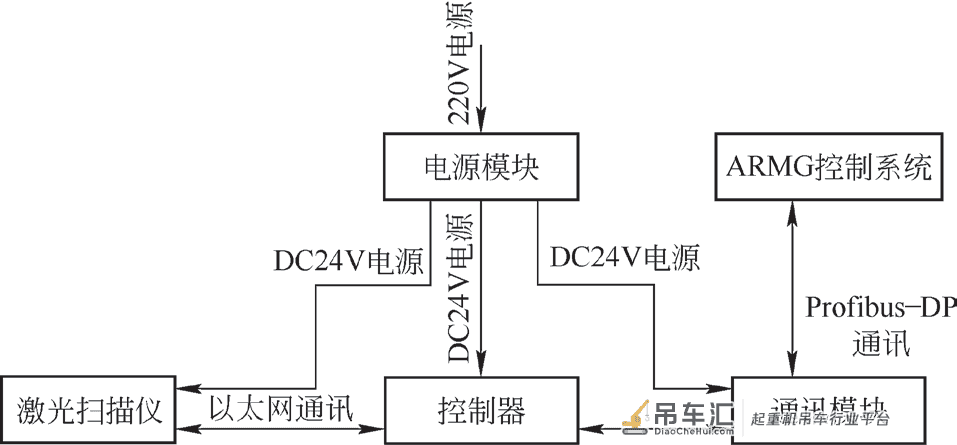 集卡防吊起系统在自动化轨道起重机中的应用