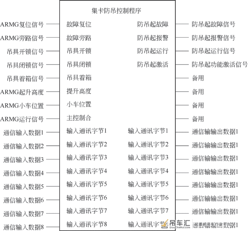 集卡防吊起系统在自动化轨道起重机中的应用
