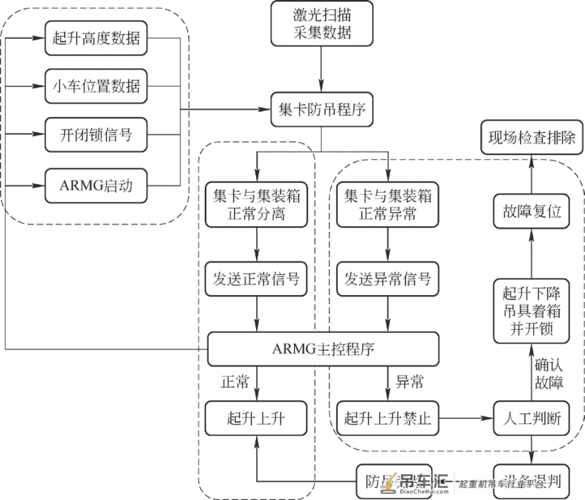 集卡防吊起系统在自动化轨道起重机中的应用