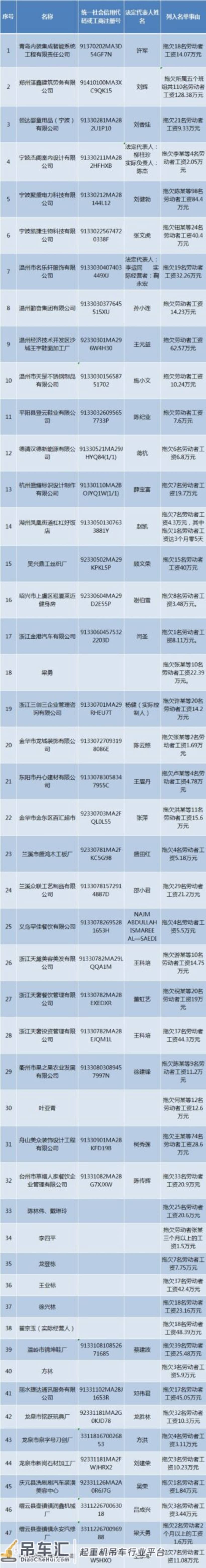 2021年这些工地不能去!最全拖欠工资“黑名单”曝光