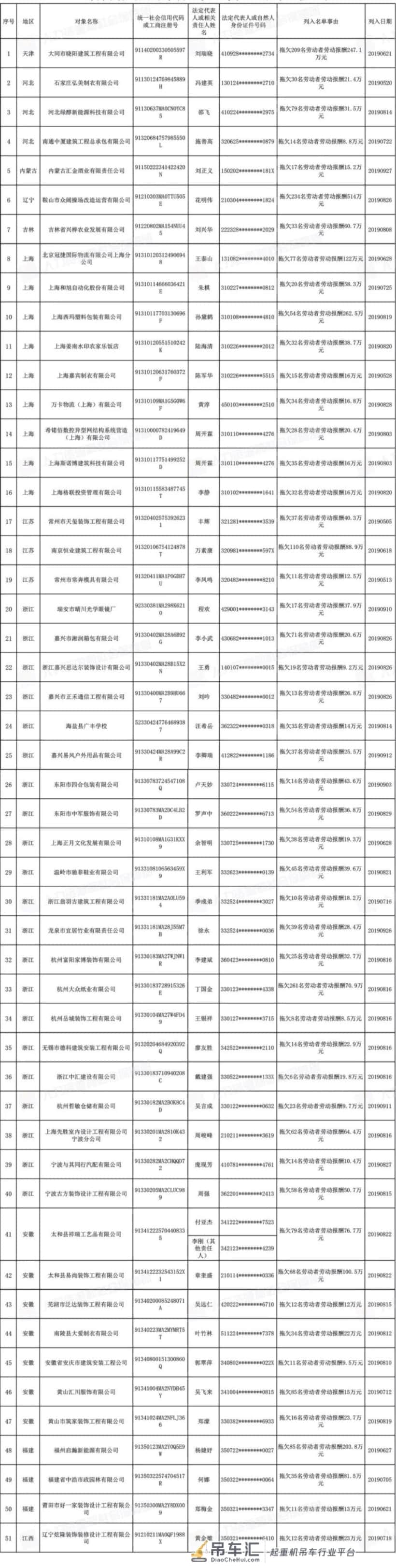 2021年这些工地不能去!最全拖欠工资“黑名单”曝光