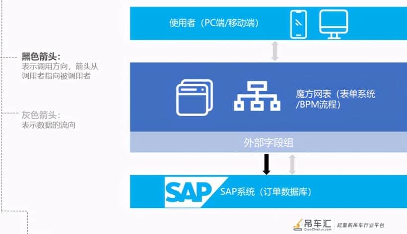 华德起重机使用无代码平台（魔方网表）集成扩展SAP详解