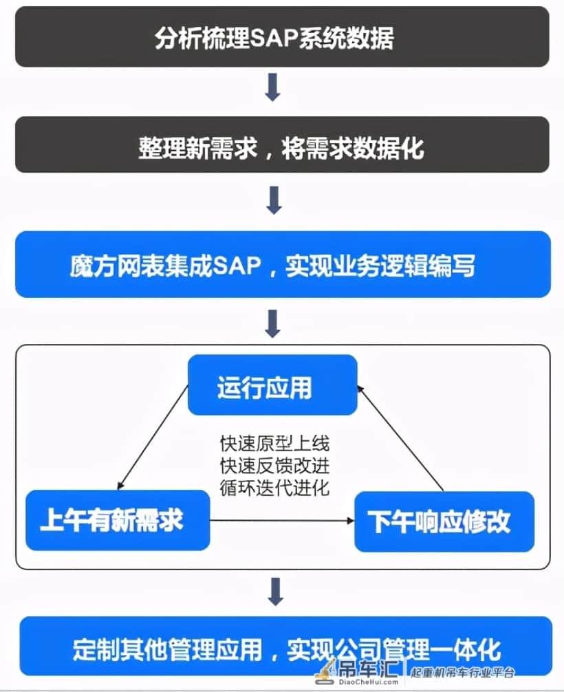 华德起重机使用无代码平台(魔方网表)集成扩展SAP详解
