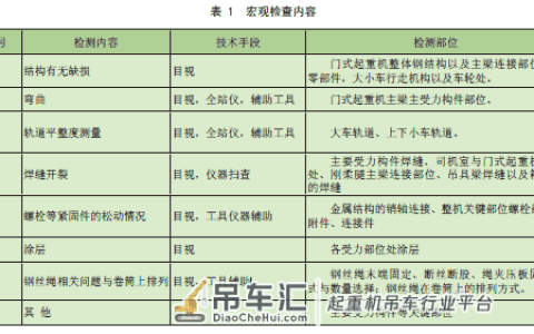 起重机安全评估中宏观检测方法探究