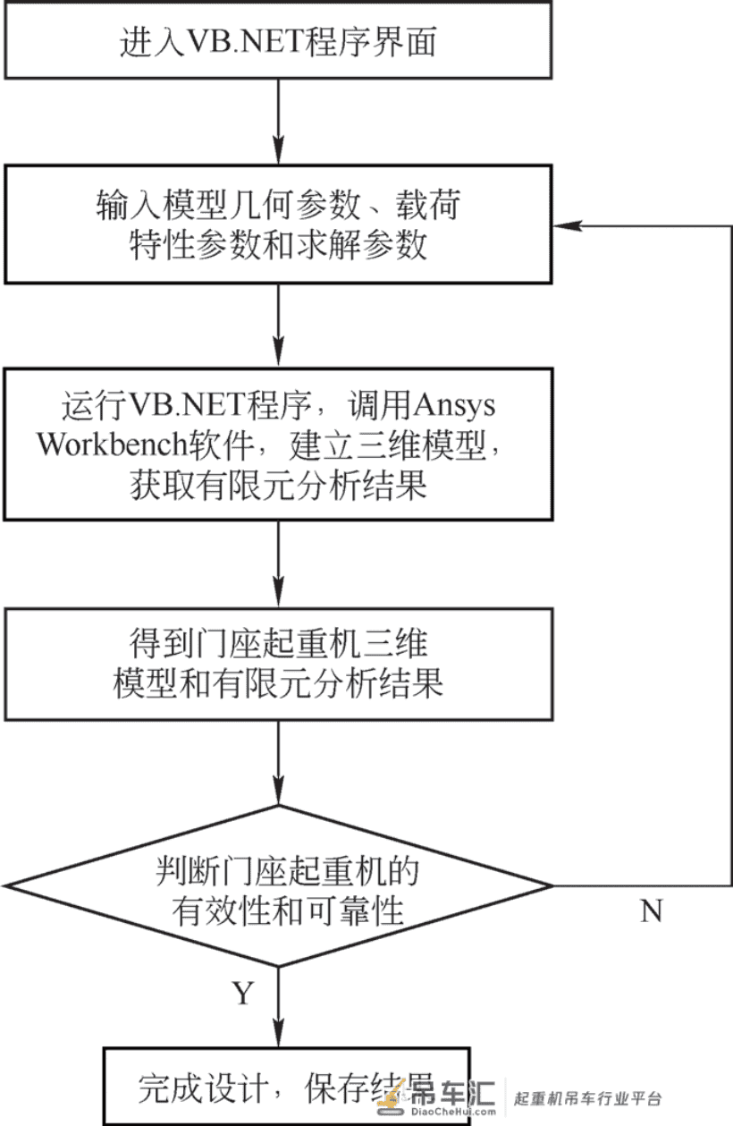 Ansys Workbench二次开发的门座起重机参数化设计