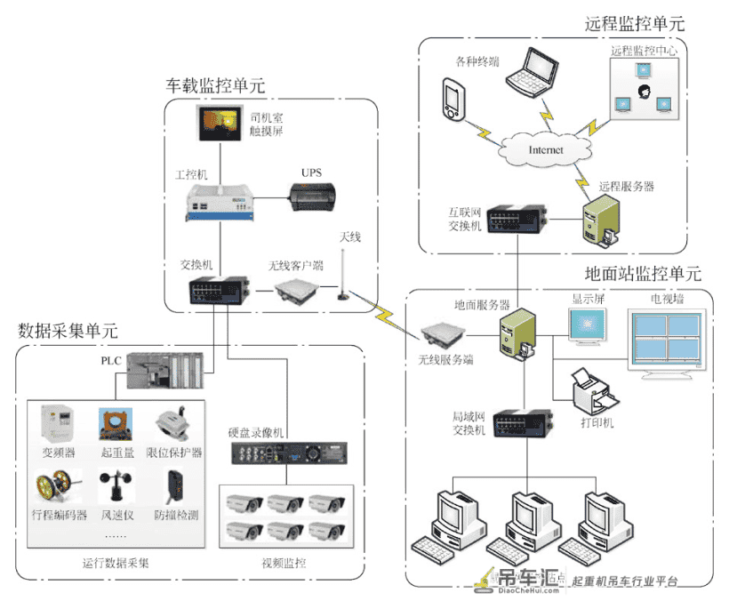 铁路门式起重机安全监控管理系统
