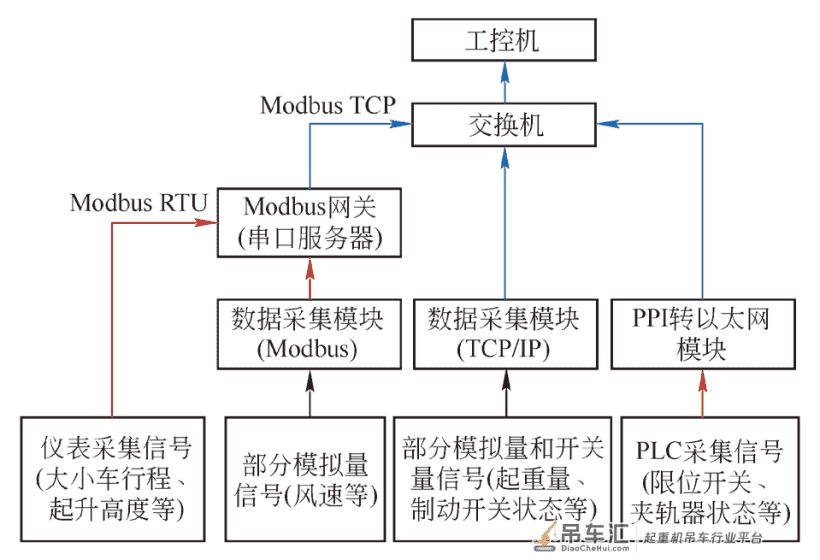 铁路门式起重机安全监控管理系统