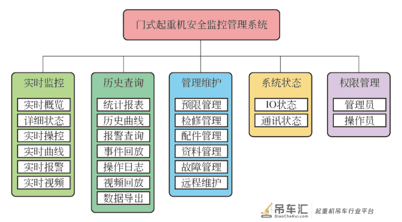 铁路门式起重机安全监控管理系统
