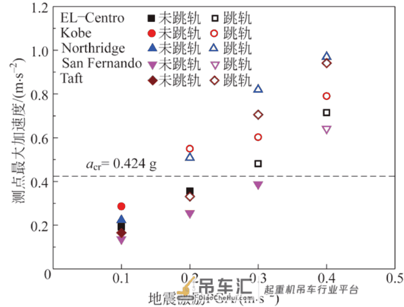 岸边集装箱起重机地震实验系统优化及振动台试验研究