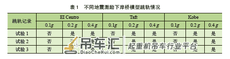 岸边集装箱起重机地震实验系统优化及振动台试验研究