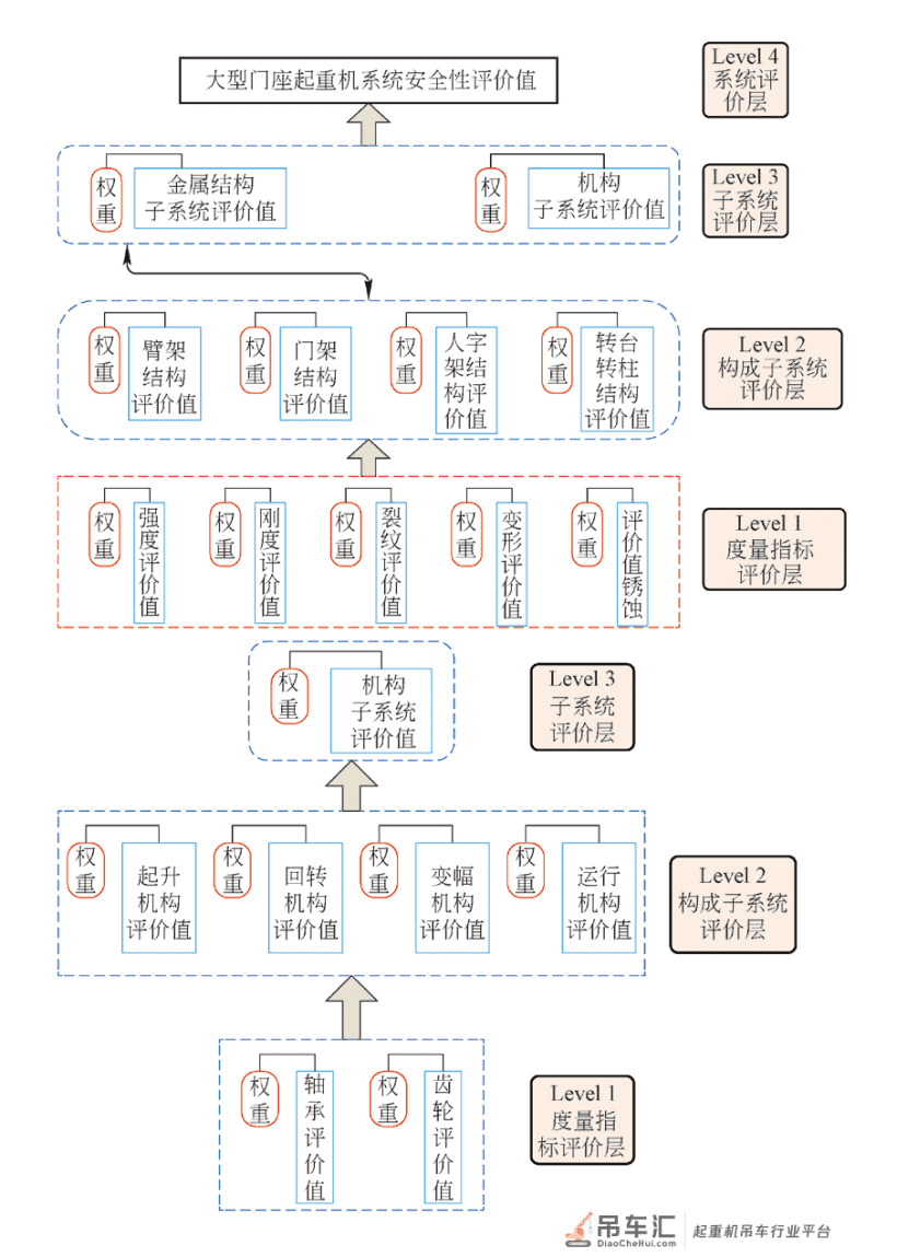 基于隶属度函数模型的起重机械系统安全评价方法