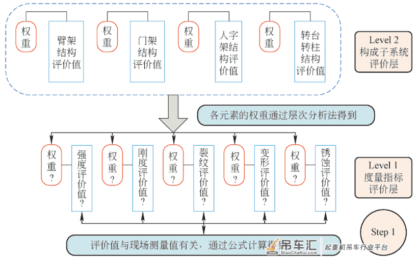 基于隶属度函数模型的起重机械系统安全评价方法