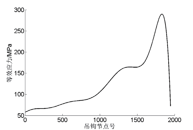 基于Ansys 的起重机吊钩极限承载能力研究
