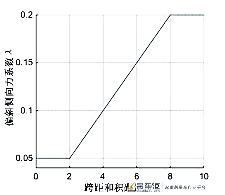 龙门起重机偏斜运行分析及计算