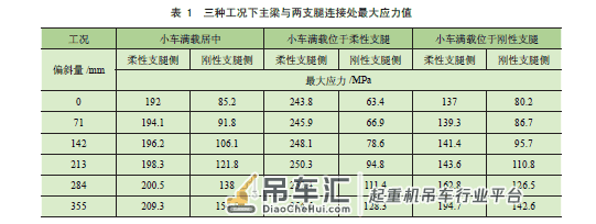 龙门起重机偏斜运行分析及计算