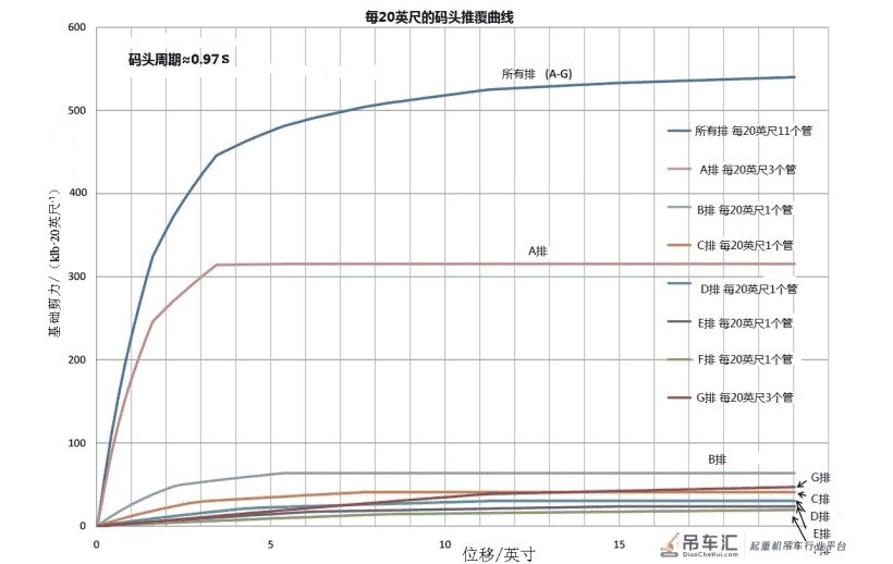 基于大型岸边集装箱起重机－码头非线性时程分析的抗震计算*