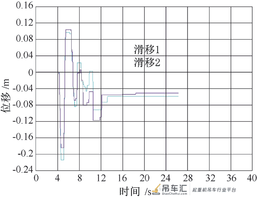 基于大型岸边集装箱起重机－码头非线性时程分析的抗震计算*
