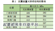 基于大型岸边集装箱起重机－码头非线性时程分析的抗震计算*