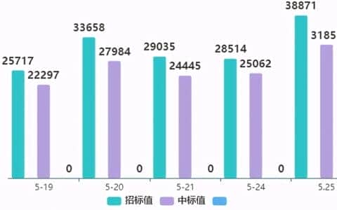 「起重云」新高！25日全国起重招标量激增10357项