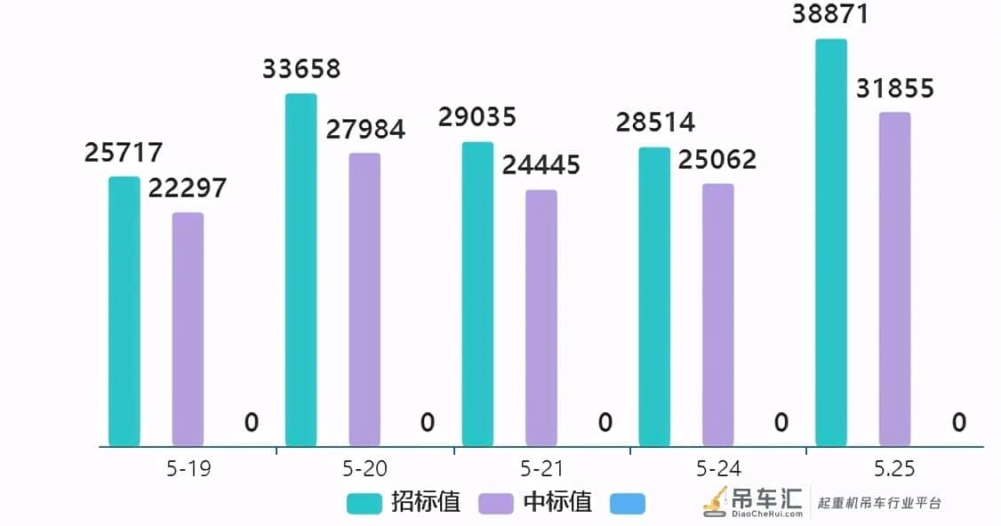 「起重云」新高！25日全国起重招标量激增10357项