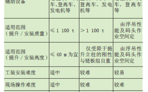 卷扬机提升技术在岸边集装箱起重机上的应用