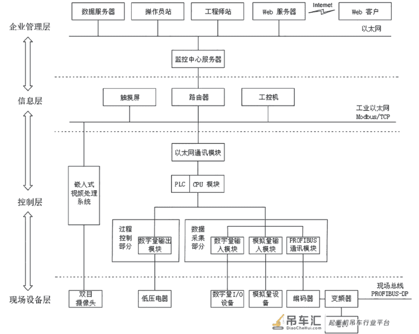 基于以太网的桥式起重机智能化控制系统