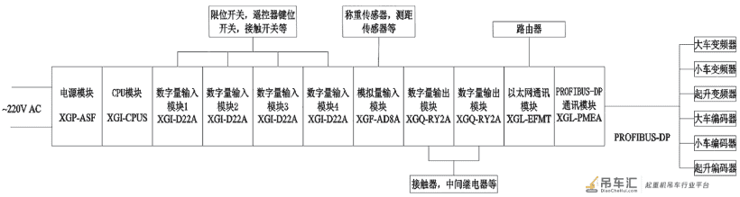 基于以太网的桥式起重机智能化控制系统