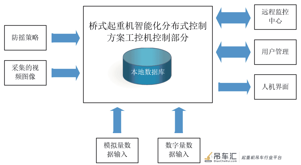 基于以太网的桥式起重机智能化控制系统