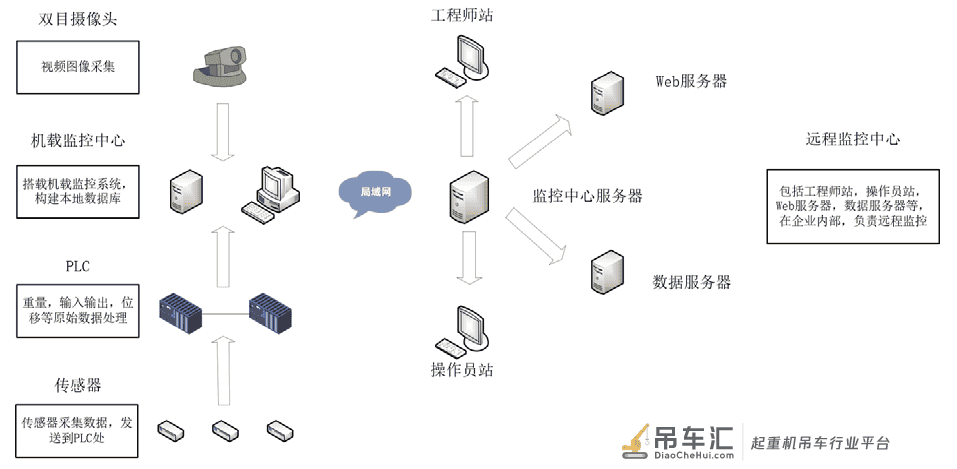 基于以太网的桥式起重机智能化控制系统
