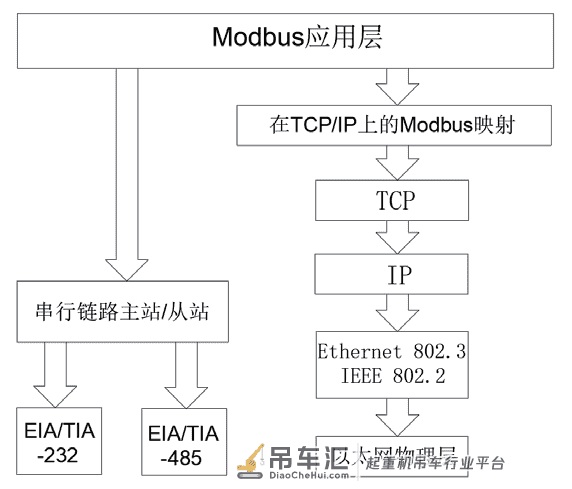 基于以太网的桥式起重机智能化控制系统