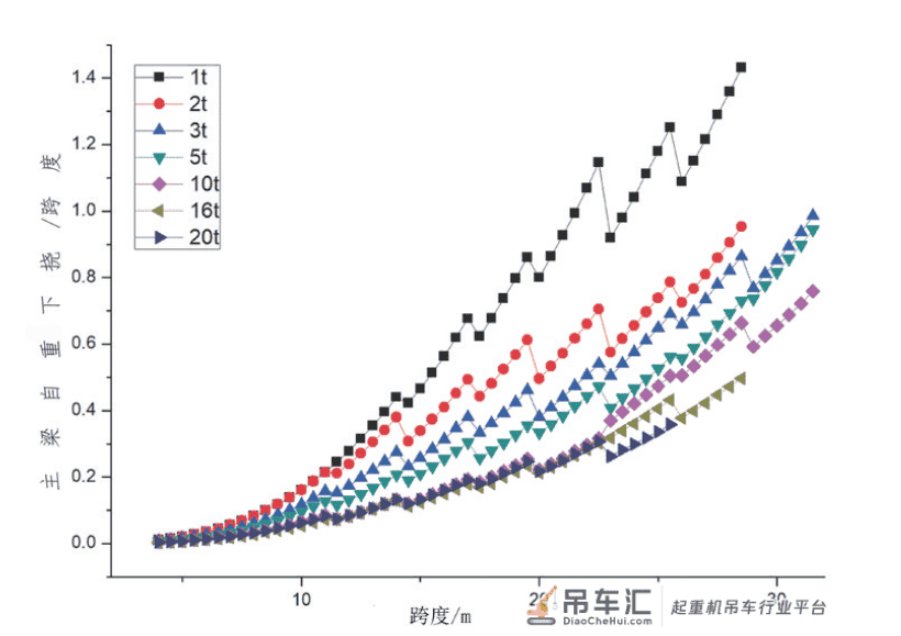 关于电动单梁起重机主梁的预制上拱度