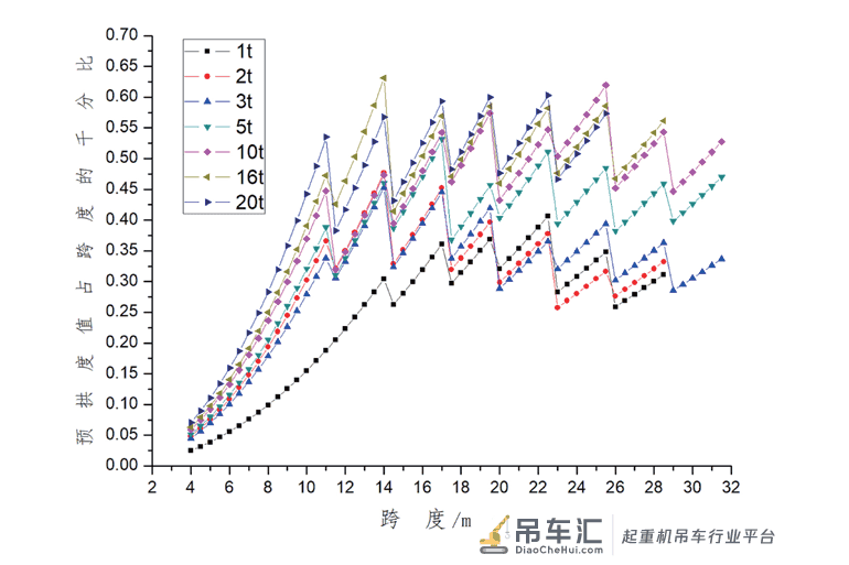关于电动单梁起重机主梁的预制上拱度